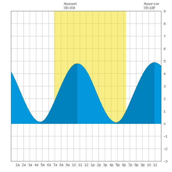 Sawpit Creek tide chart for Tuesday, February 27, 2024
