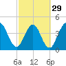 Sawpit Creek tide chart for Thursday, February 29, 2024