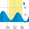 Sawpit Creek tide chart for Saturday, February 3, 2024