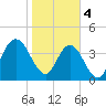 Sawpit Creek tide chart for Sunday, February 4, 2024
