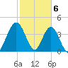 Sawpit Creek tide chart for Tuesday, February 6, 2024
