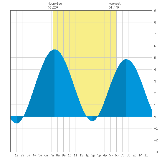 Sawpit Creek tide chart for Thursday, February 8, 2024