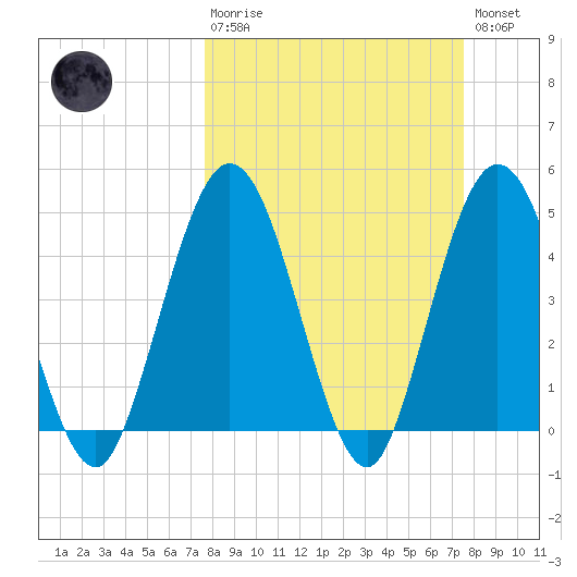 Sawpit Creek tide chart for Sunday, March 10, 2024
