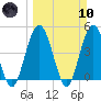 Sawpit Creek tide chart for Sunday, March 10, 2024