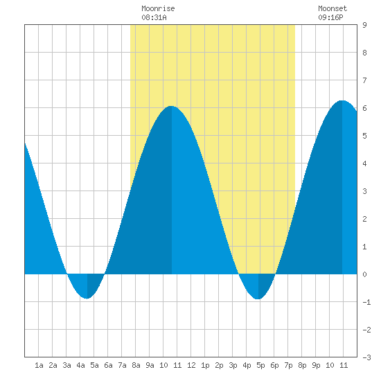Sawpit Creek tide chart for Monday, March 11, 2024