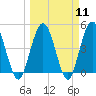 Sawpit Creek tide chart for Monday, March 11, 2024