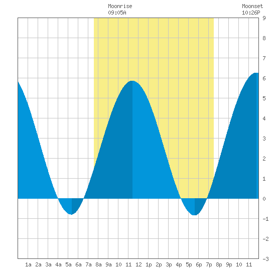 Sawpit Creek tide chart for Tuesday, March 12, 2024