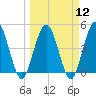 Sawpit Creek tide chart for Tuesday, March 12, 2024