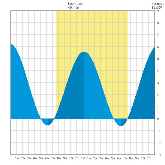 Sawpit Creek tide chart for Wednesday, March 13, 2024