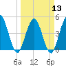 Sawpit Creek tide chart for Wednesday, March 13, 2024
