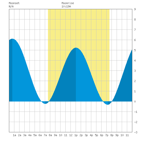 Sawpit Creek tide chart for Thursday, March 14, 2024