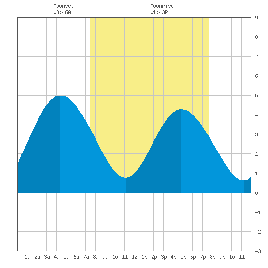Sawpit Creek tide chart for Monday, March 18, 2024