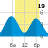 Sawpit Creek tide chart for Tuesday, March 19, 2024