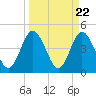 Sawpit Creek tide chart for Friday, March 22, 2024