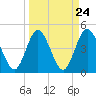 Sawpit Creek tide chart for Sunday, March 24, 2024