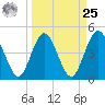 Sawpit Creek tide chart for Monday, March 25, 2024