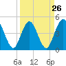 Sawpit Creek tide chart for Tuesday, March 26, 2024