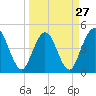 Sawpit Creek tide chart for Wednesday, March 27, 2024