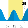 Sawpit Creek tide chart for Thursday, March 28, 2024