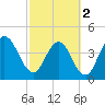 Sawpit Creek tide chart for Saturday, March 2, 2024