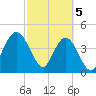 Sawpit Creek tide chart for Tuesday, March 5, 2024
