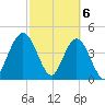 Sawpit Creek tide chart for Wednesday, March 6, 2024