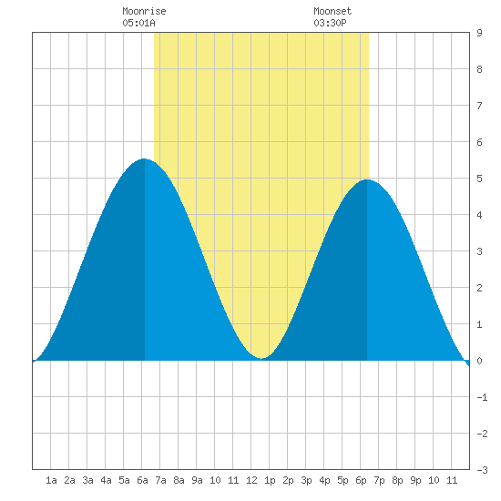 Sawpit Creek tide chart for Thursday, March 7, 2024
