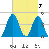Sawpit Creek tide chart for Thursday, March 7, 2024