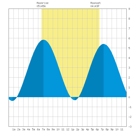 Sawpit Creek tide chart for Friday, March 8, 2024