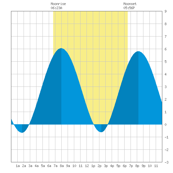 Sawpit Creek tide chart for Saturday, March 9, 2024