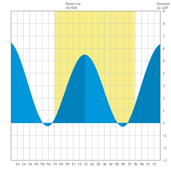 Sawpit Creek tide chart for Thursday, April 11, 2024