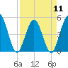 Sawpit Creek tide chart for Thursday, April 11, 2024