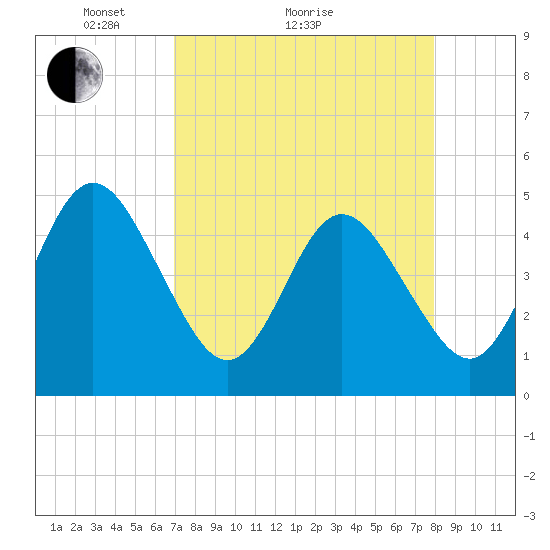 Sawpit Creek tide chart for Monday, April 15, 2024