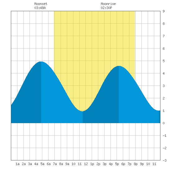 Sawpit Creek tide chart for Wednesday, April 17, 2024