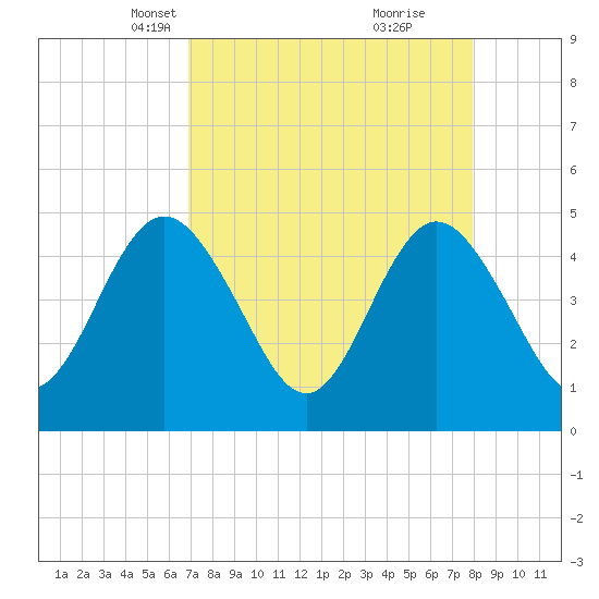Sawpit Creek tide chart for Thursday, April 18, 2024
