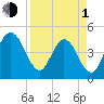Sawpit Creek tide chart for Monday, April 1, 2024