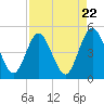 Sawpit Creek tide chart for Monday, April 22, 2024