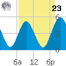 Sawpit Creek tide chart for Tuesday, April 23, 2024