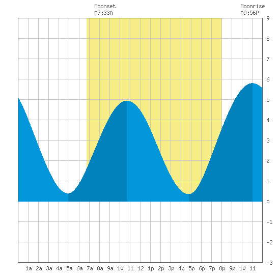 Sawpit Creek tide chart for Thursday, April 25, 2024