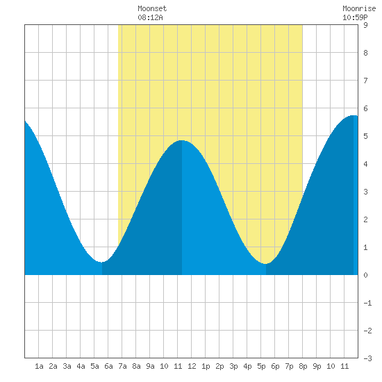 Sawpit Creek tide chart for Friday, April 26, 2024