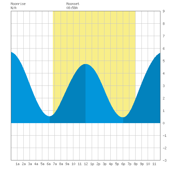 Sawpit Creek tide chart for Saturday, April 27, 2024