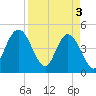 Sawpit Creek tide chart for Wednesday, April 3, 2024