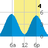 Sawpit Creek tide chart for Thursday, April 4, 2024