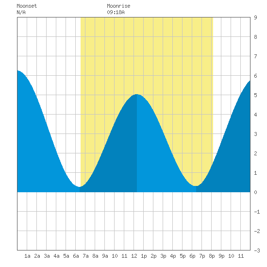 Sawpit Creek tide chart for Saturday, May 11, 2024
