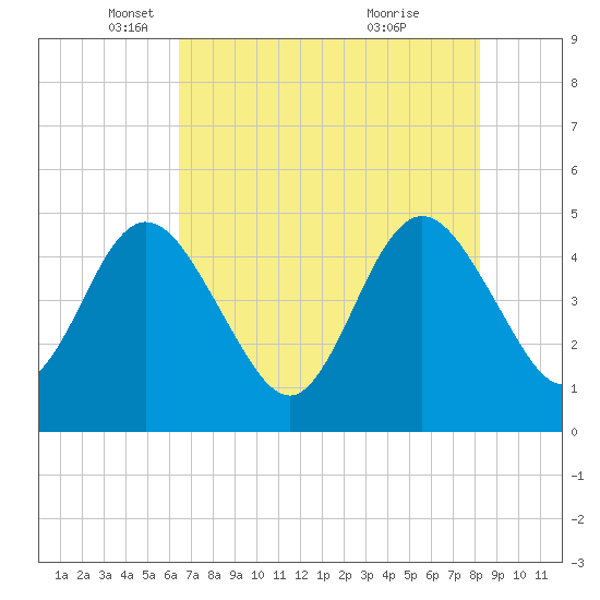 Sawpit Creek tide chart for Friday, May 17, 2024