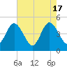 Sawpit Creek tide chart for Friday, May 17, 2024