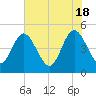 Sawpit Creek tide chart for Saturday, May 18, 2024