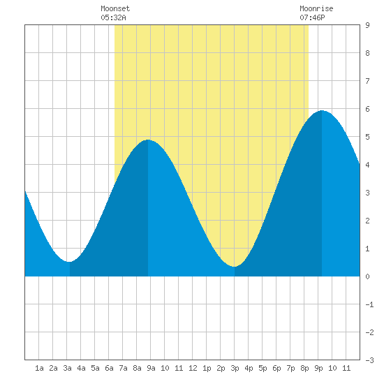 Sawpit Creek tide chart for Wednesday, May 22, 2024