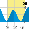 Sawpit Creek tide chart for Saturday, May 25, 2024