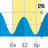 Sawpit Creek tide chart for Sunday, May 26, 2024